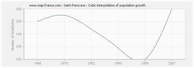 Saint-Pancrace : Cubic interpolation of population growth