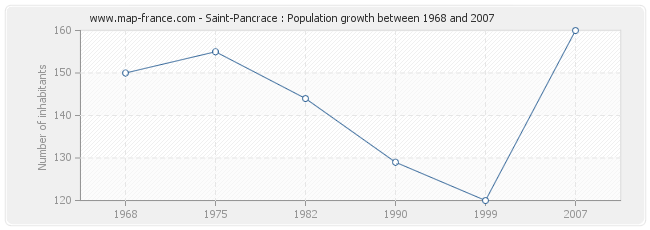 Population Saint-Pancrace