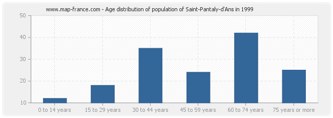 Age distribution of population of Saint-Pantaly-d'Ans in 1999