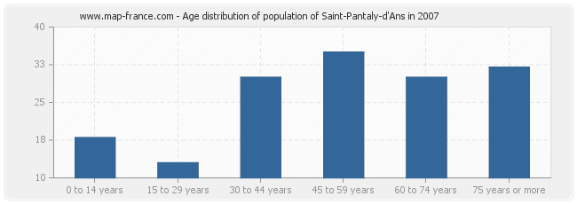 Age distribution of population of Saint-Pantaly-d'Ans in 2007