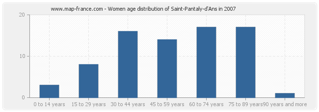 Women age distribution of Saint-Pantaly-d'Ans in 2007