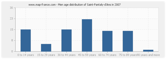 Men age distribution of Saint-Pantaly-d'Ans in 2007