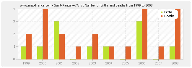 Saint-Pantaly-d'Ans : Number of births and deaths from 1999 to 2008