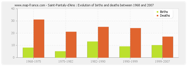 Saint-Pantaly-d'Ans : Evolution of births and deaths between 1968 and 2007