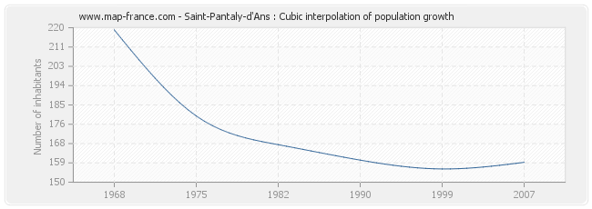 Saint-Pantaly-d'Ans : Cubic interpolation of population growth