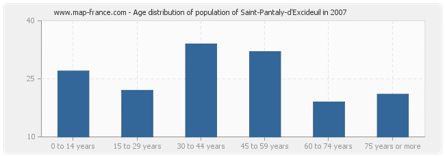 Age distribution of population of Saint-Pantaly-d'Excideuil in 2007