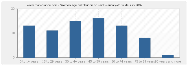 Women age distribution of Saint-Pantaly-d'Excideuil in 2007