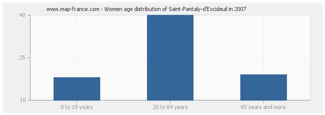 Women age distribution of Saint-Pantaly-d'Excideuil in 2007