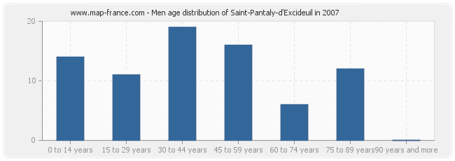 Men age distribution of Saint-Pantaly-d'Excideuil in 2007