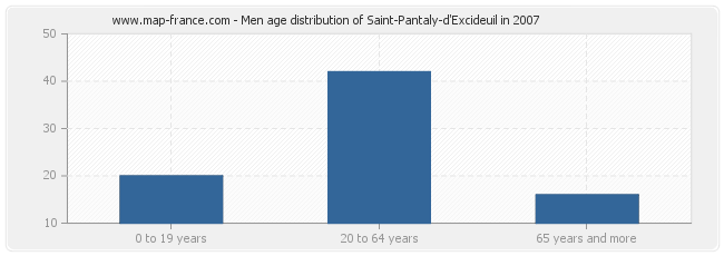 Men age distribution of Saint-Pantaly-d'Excideuil in 2007