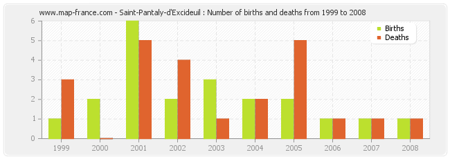 Saint-Pantaly-d'Excideuil : Number of births and deaths from 1999 to 2008