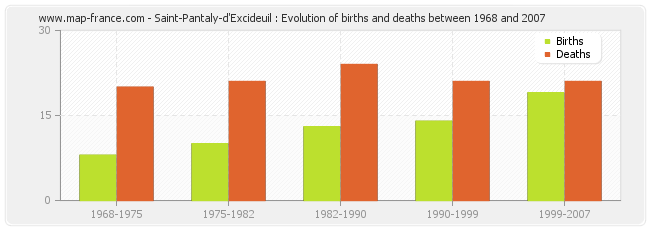 Saint-Pantaly-d'Excideuil : Evolution of births and deaths between 1968 and 2007