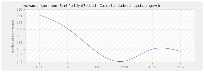 Saint-Pantaly-d'Excideuil : Cubic interpolation of population growth