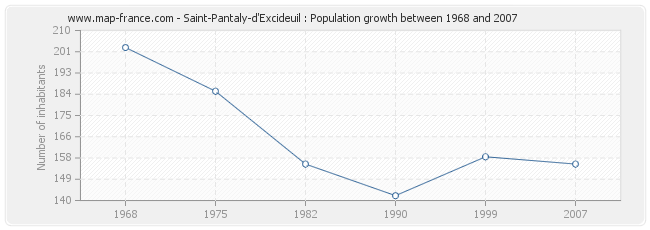 Population Saint-Pantaly-d'Excideuil