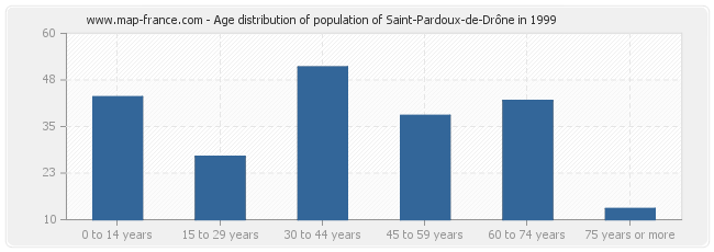 Age distribution of population of Saint-Pardoux-de-Drône in 1999