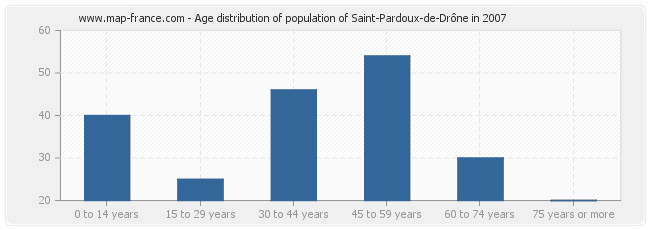 Age distribution of population of Saint-Pardoux-de-Drône in 2007