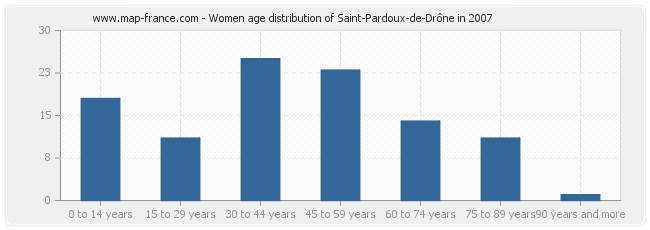 Women age distribution of Saint-Pardoux-de-Drône in 2007