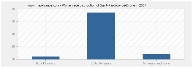 Women age distribution of Saint-Pardoux-de-Drône in 2007
