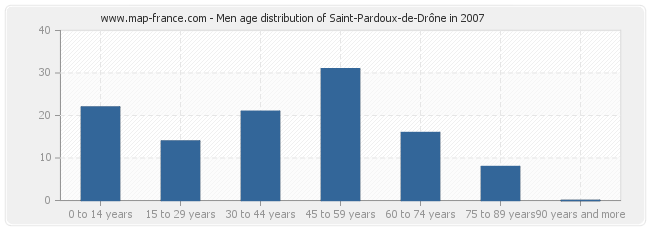 Men age distribution of Saint-Pardoux-de-Drône in 2007