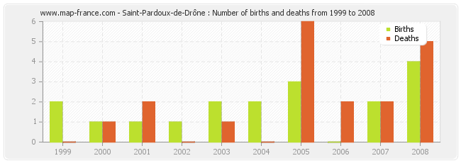 Saint-Pardoux-de-Drône : Number of births and deaths from 1999 to 2008