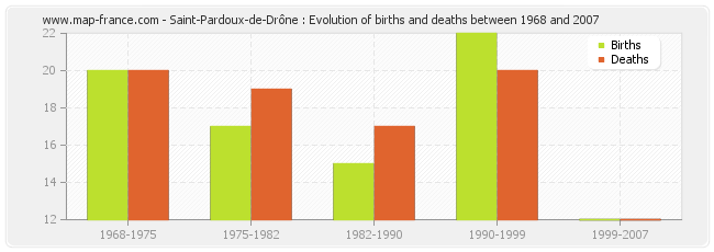 Saint-Pardoux-de-Drône : Evolution of births and deaths between 1968 and 2007