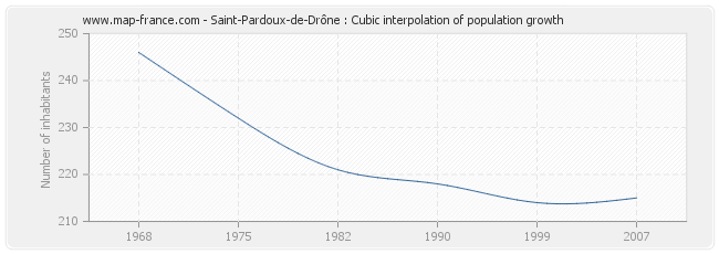 Saint-Pardoux-de-Drône : Cubic interpolation of population growth