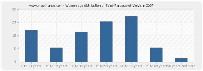 Women age distribution of Saint-Pardoux-et-Vielvic in 2007