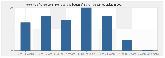 Men age distribution of Saint-Pardoux-et-Vielvic in 2007