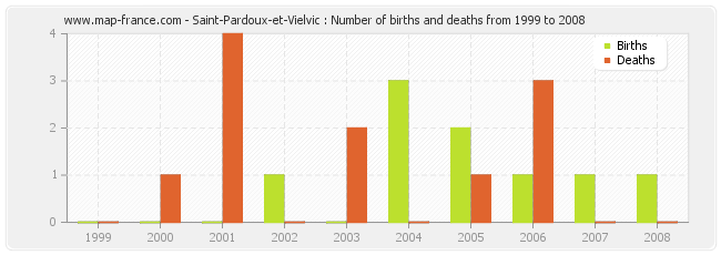 Saint-Pardoux-et-Vielvic : Number of births and deaths from 1999 to 2008