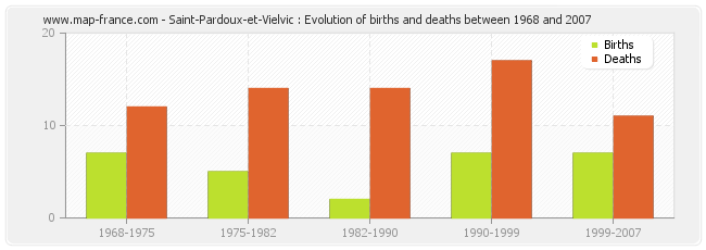 Saint-Pardoux-et-Vielvic : Evolution of births and deaths between 1968 and 2007