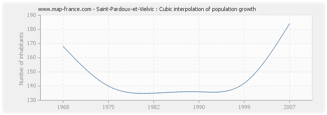 Saint-Pardoux-et-Vielvic : Cubic interpolation of population growth