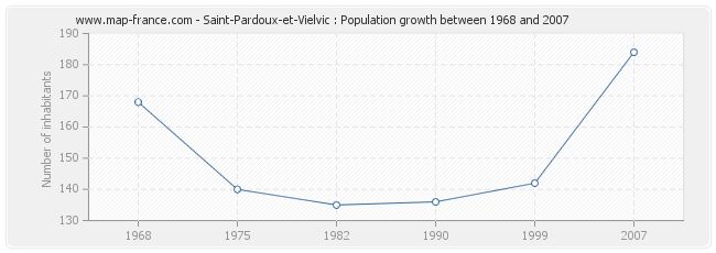 Population Saint-Pardoux-et-Vielvic