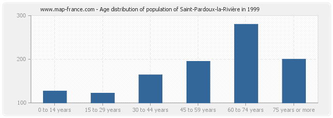 Age distribution of population of Saint-Pardoux-la-Rivière in 1999