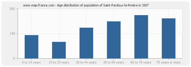 Age distribution of population of Saint-Pardoux-la-Rivière in 2007