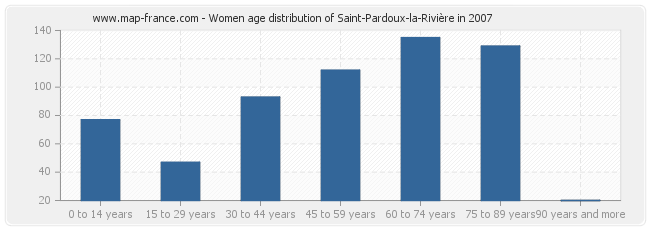 Women age distribution of Saint-Pardoux-la-Rivière in 2007