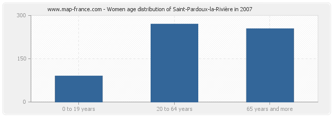 Women age distribution of Saint-Pardoux-la-Rivière in 2007