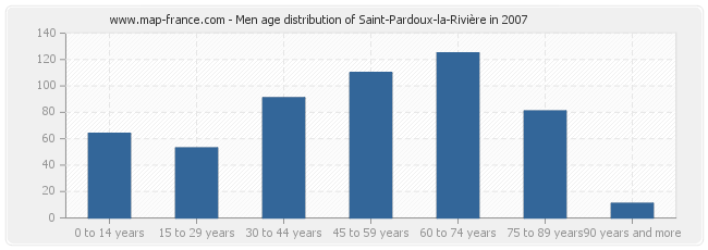 Men age distribution of Saint-Pardoux-la-Rivière in 2007