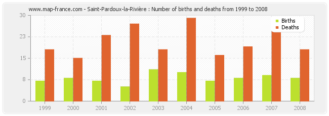 Saint-Pardoux-la-Rivière : Number of births and deaths from 1999 to 2008