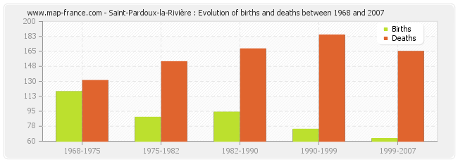 Saint-Pardoux-la-Rivière : Evolution of births and deaths between 1968 and 2007