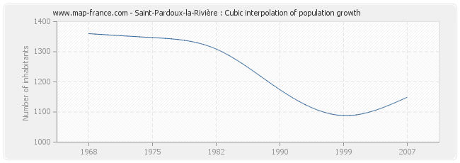 Saint-Pardoux-la-Rivière : Cubic interpolation of population growth