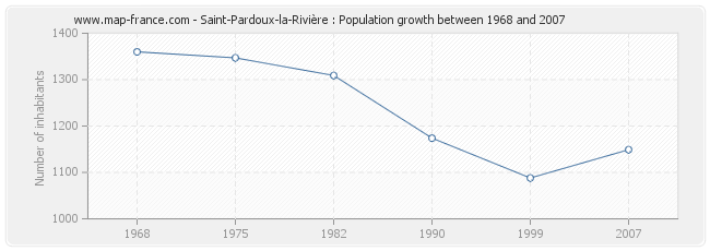 Population Saint-Pardoux-la-Rivière