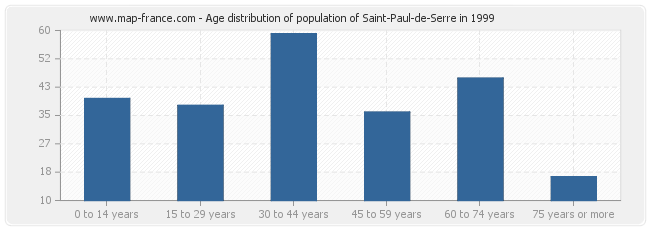 Age distribution of population of Saint-Paul-de-Serre in 1999