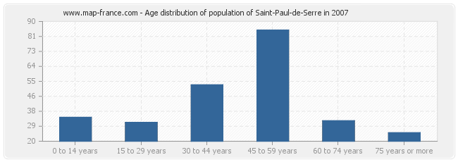 Age distribution of population of Saint-Paul-de-Serre in 2007