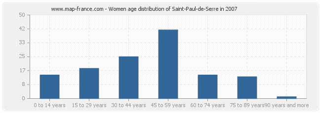 Women age distribution of Saint-Paul-de-Serre in 2007