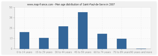 Men age distribution of Saint-Paul-de-Serre in 2007