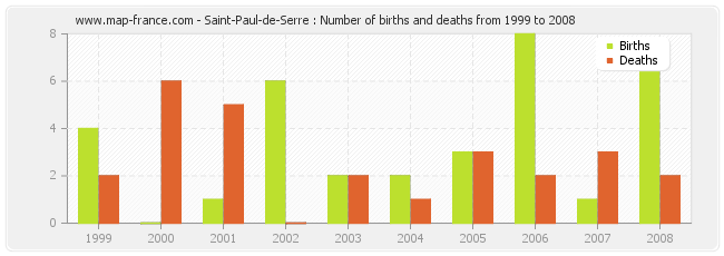 Saint-Paul-de-Serre : Number of births and deaths from 1999 to 2008