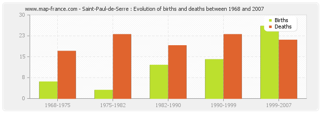 Saint-Paul-de-Serre : Evolution of births and deaths between 1968 and 2007