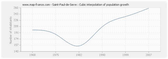 Saint-Paul-de-Serre : Cubic interpolation of population growth