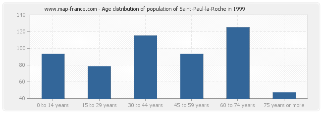 Age distribution of population of Saint-Paul-la-Roche in 1999