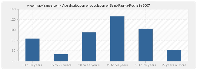 Age distribution of population of Saint-Paul-la-Roche in 2007